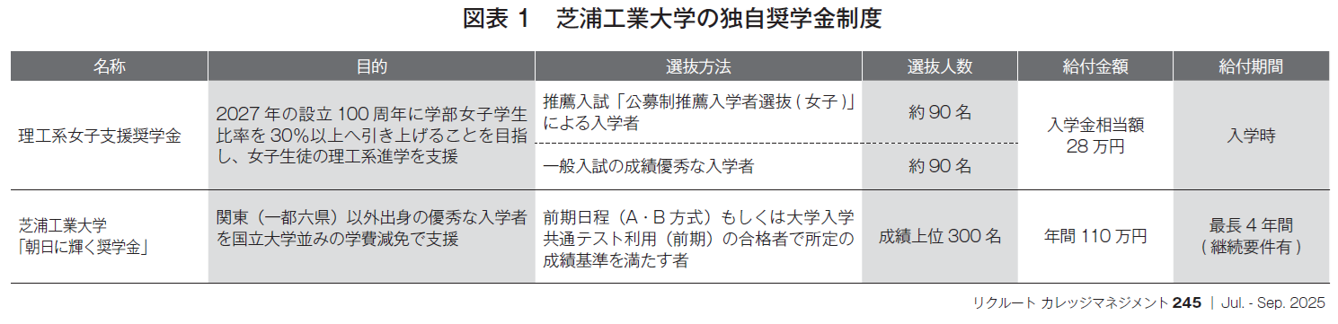 図表1　芝浦工業大学の独自奨学金制度