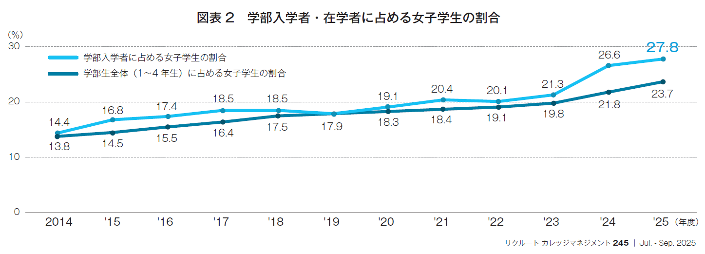 図表 2　学部入学者・在学者に占める女子学生の割合