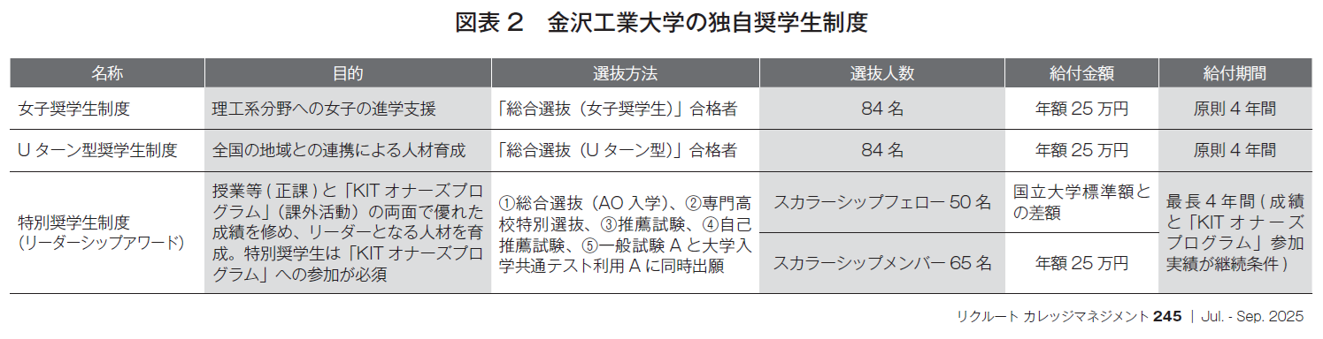 図表2　金沢工業大学の独自奨学生制度