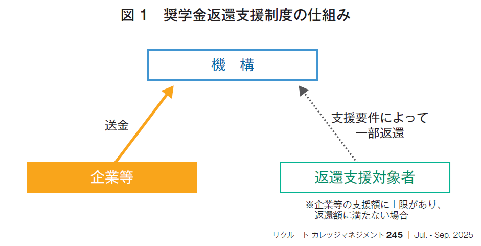 図1　奨学金返還支援制度の仕組み