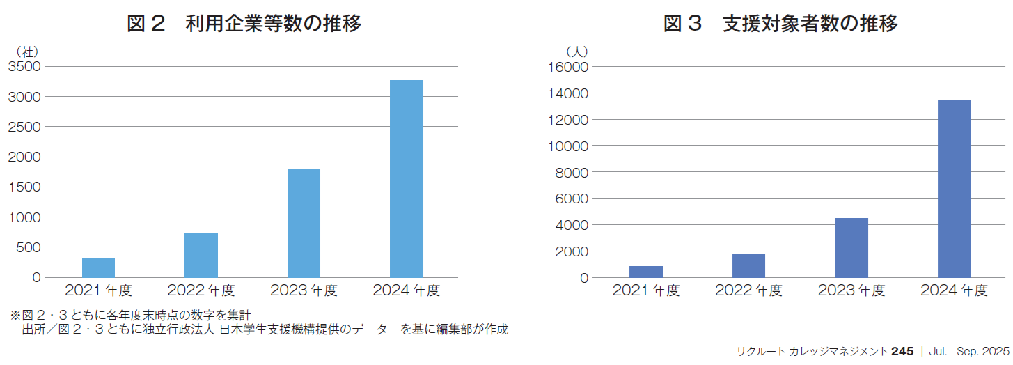 図2　利用企業等数の推移、図3　支援対象者数の推移