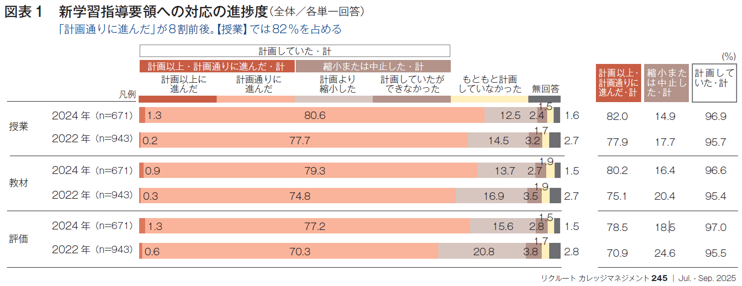 図表1 新学習指導要領への対応の進捗度（全体／各単一回答）