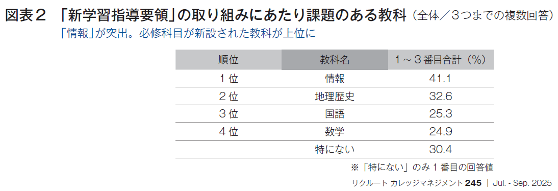 図表2 「新学習指導要領」の取り組みにあたり課題のある教科 （全体／3つまでの複数回答）