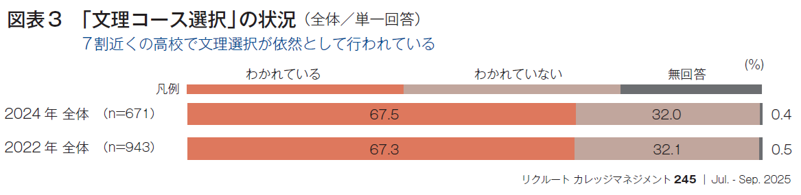 図表3 「文理コース選択」の状況 （全体／単一回答）