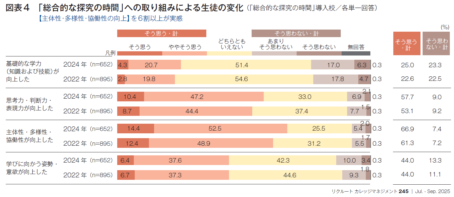 図表4 「総合的な探究の時間」への取り組みによる生徒の変化 （「総合的な探究の時間」導入校／各単一回答）