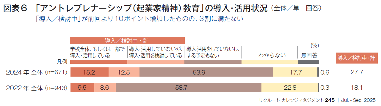 図表6 「アントレプレナーシップ（起業家精神）教育」の導入・活用状況 （全体／単一回答）