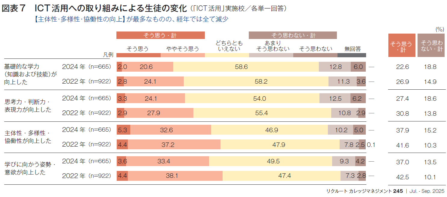 図表7 ICT活用への取り組みによる生徒の変化 （「ICT活用」実施校／各単一回答）