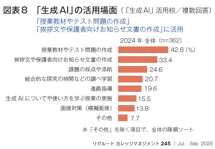 図表8 「生成AI」の活用場面（「生成AI」活用校／複数回答）