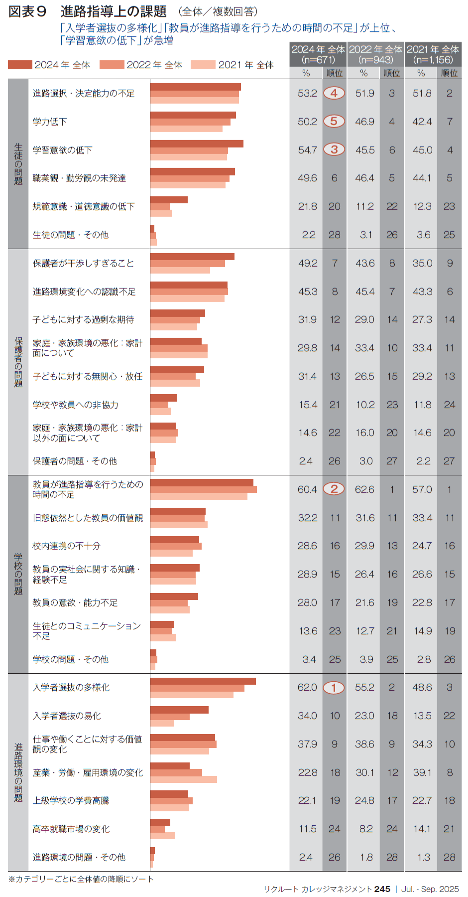 図表9 進路指導上の課題（全体／複数回答）