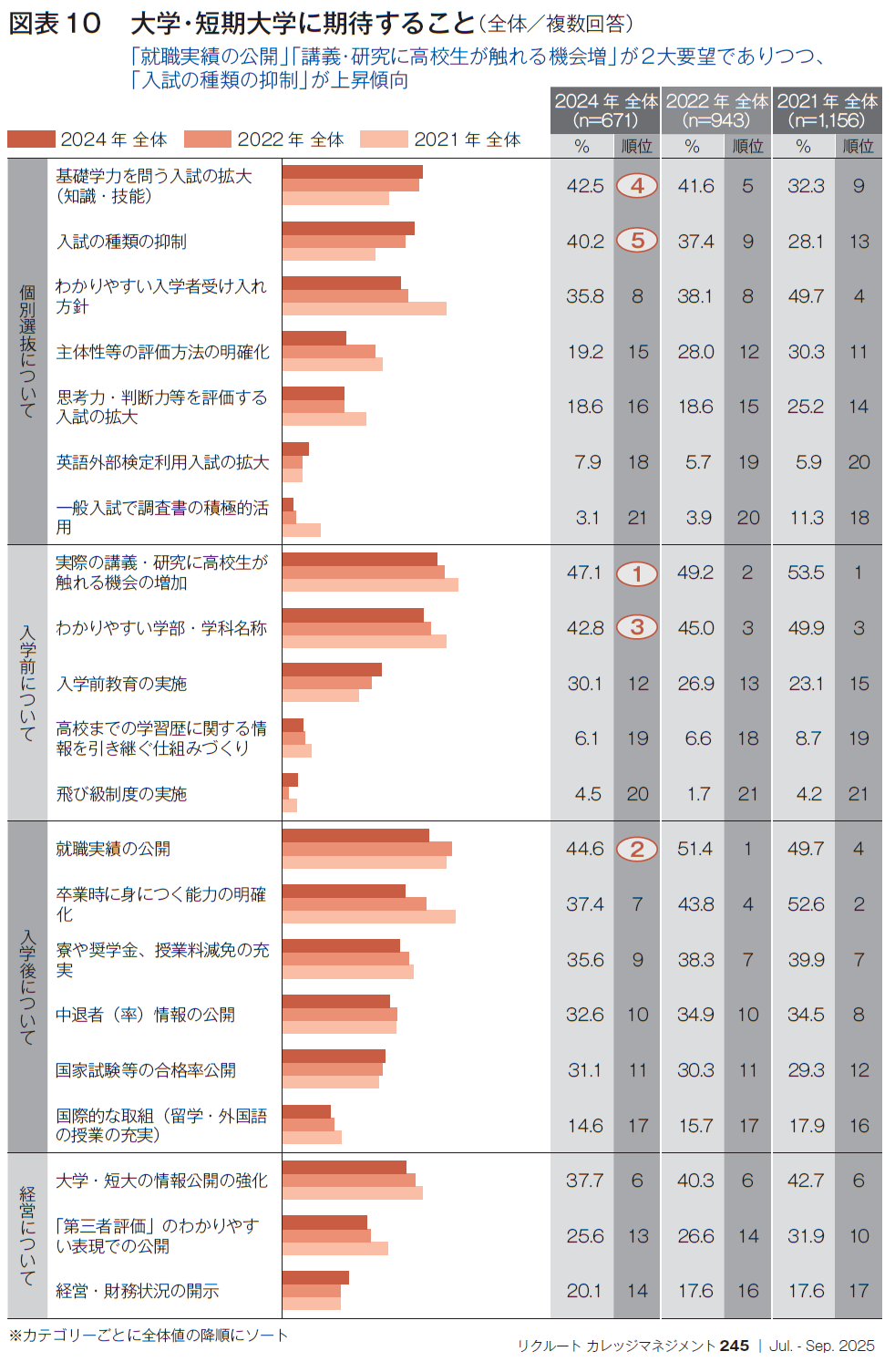 図表10 大学・短期大学に期待すること（全体／複数回答）