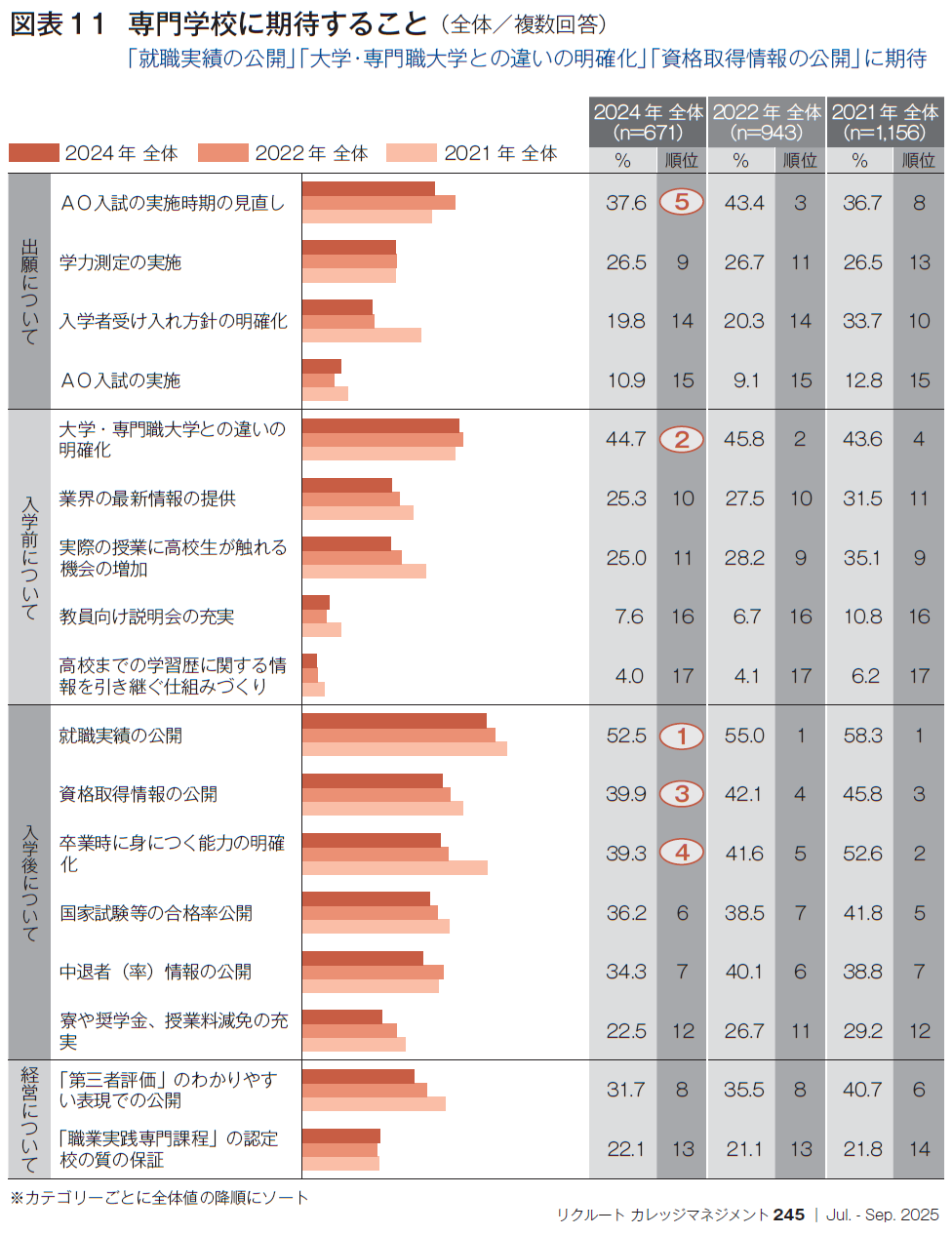 図表11 専門学校に期待すること （全体／複数回答）