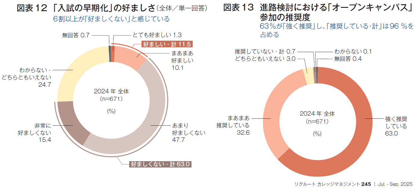 図表12 「入試の早期化」の好ましさ（全体／単一回答）、図表13 進路検討における「オープンキャンパス」参加の推奨度