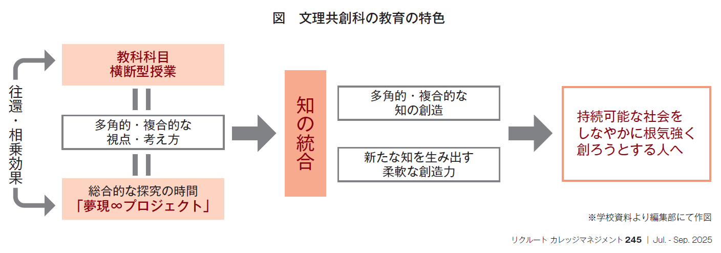 図　文理共創科の教育の特色