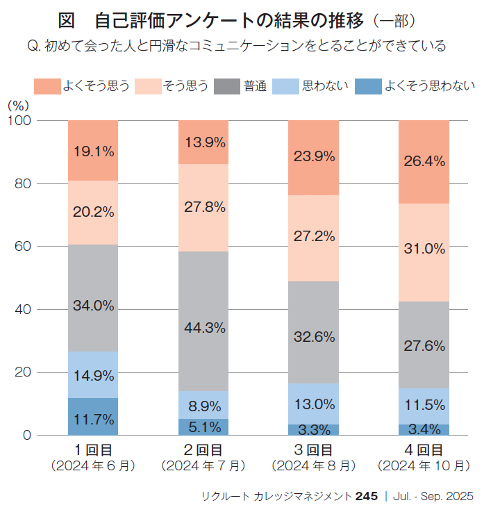 図　自己評価アンケートの結果の推移