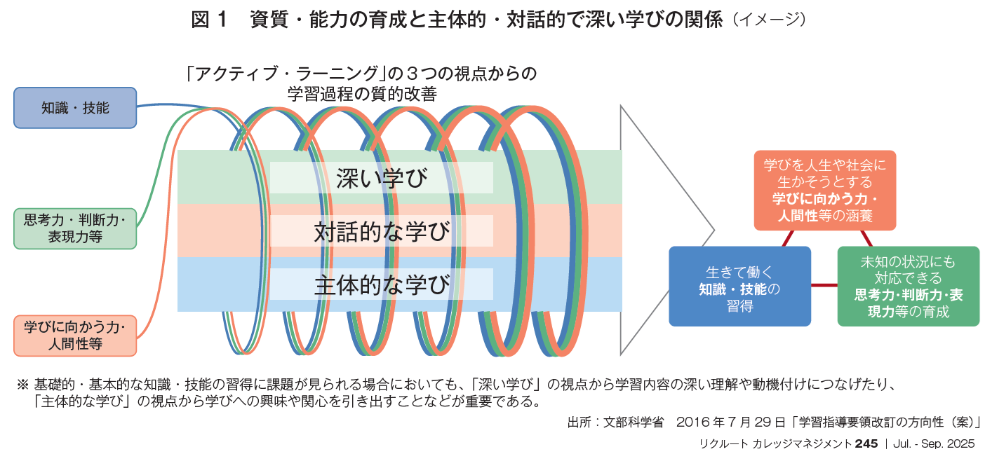 図1　資質・能力の育成と主体的・対話的で深い学びの関係（イメージ）