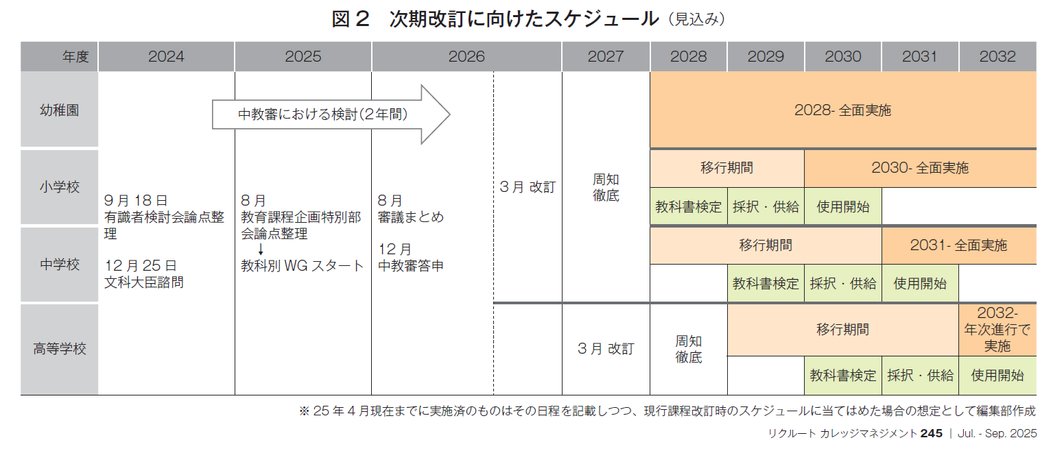 図2　次期改訂に向けたスケジュール（見込み）