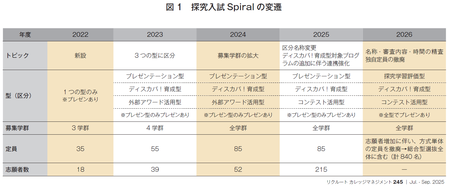 図1　探究入試Spiralの変遷