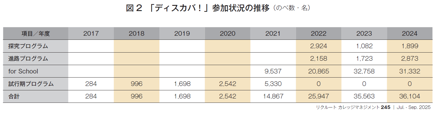図2　「ディスカバ！」参加状況の推移（のべ数・名）