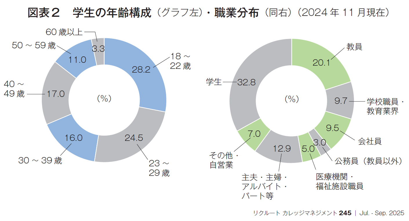 図表2　学生の年齢構成（グラフ左）・職業分布（同右）（2024年11月現在）