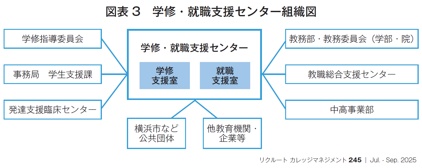 図表3　学修・就職支援センター組織図
