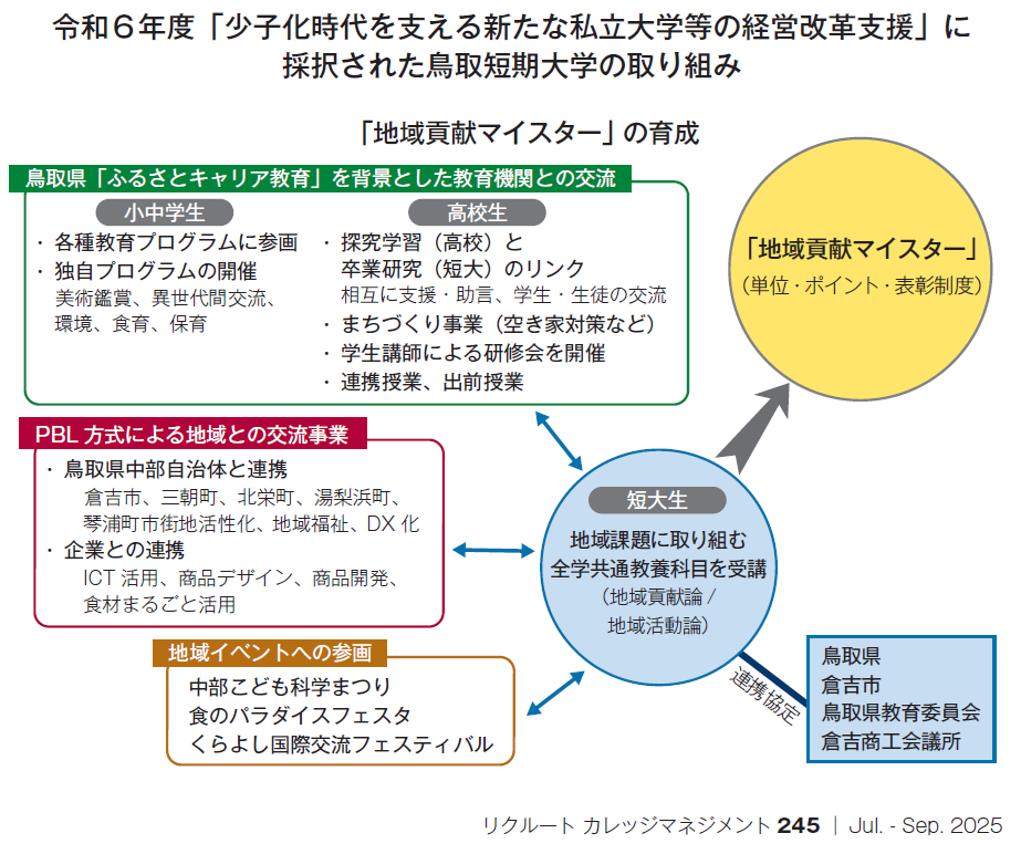 令和6年度「少子化時代を支える新たな私立大学等の経営改革支援」ZA採択された鳥取短期大学の取り組み