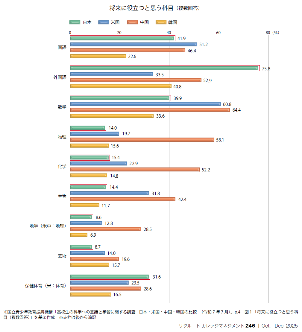 図　将来に役立つと思う科目（複数回答）