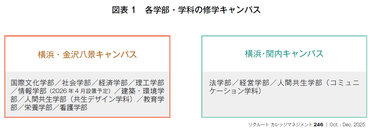 図表1　各学部・学科の修学キャンパス