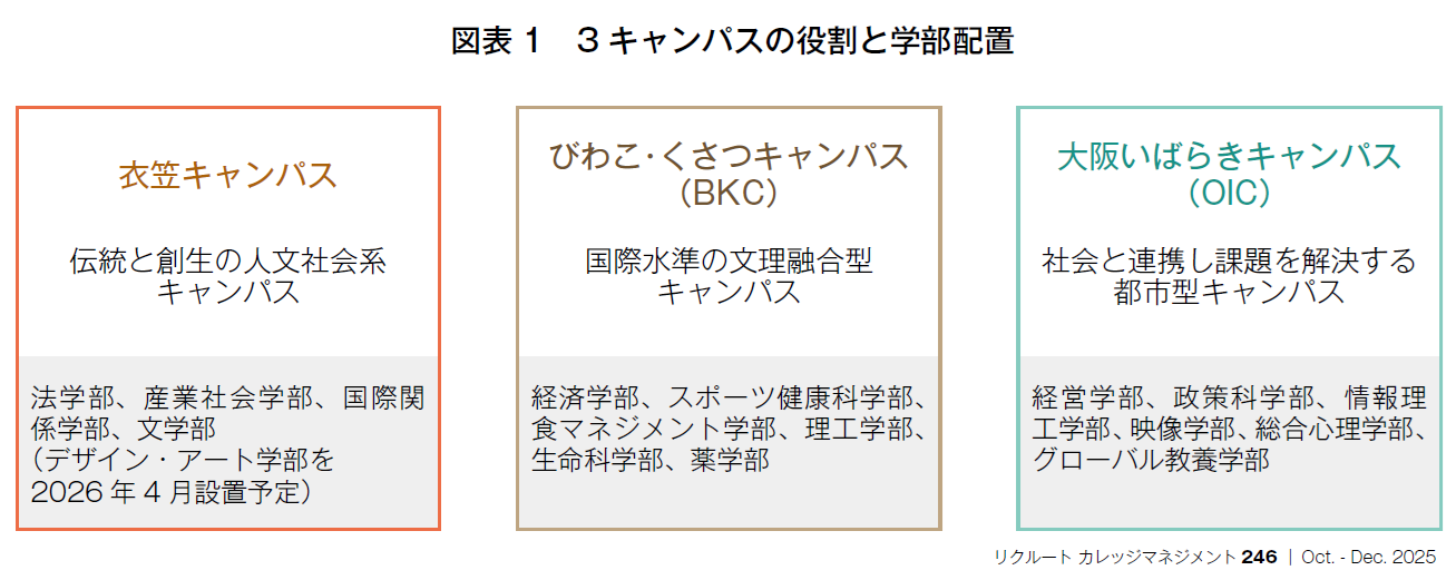 図表1　3キャンパスの役割と学部配置