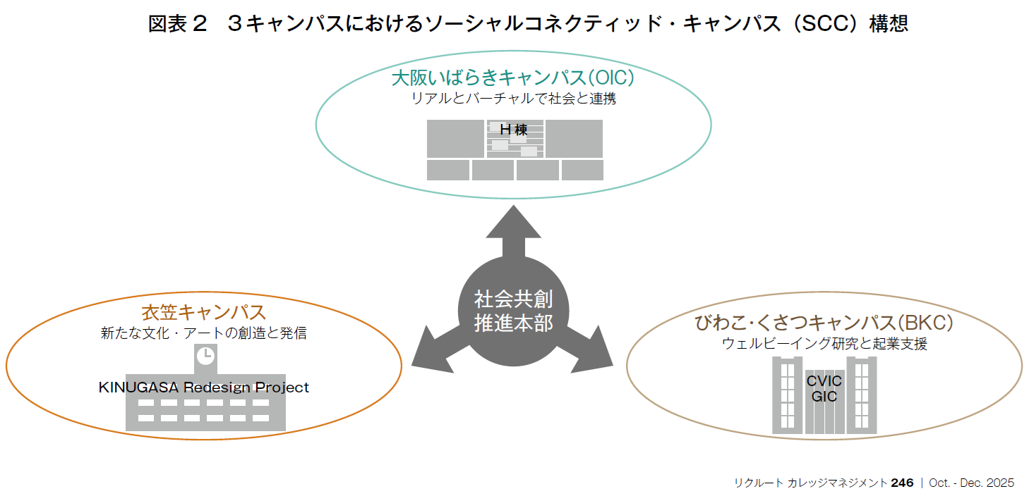 図表2　3キャンパスにおけるソーシャルコネクティッド・キャンパス（SCC）構想