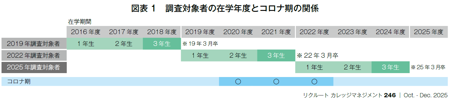 図表1 調査対象者の在学年度とコロナ期の関係