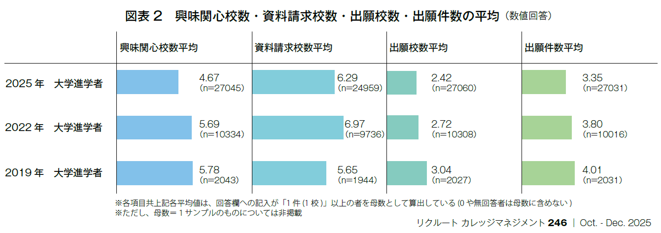 図表2 興味関心校数・資料請求校数・出願校数・出願件数の平均(数値回答)