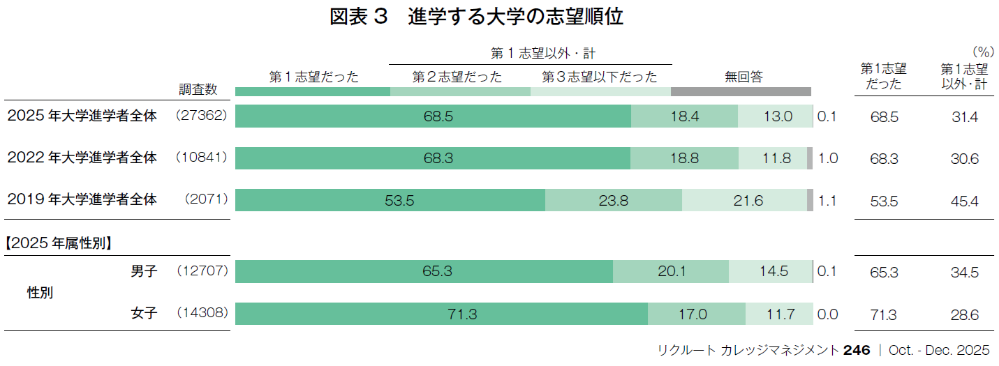 図表3 進学する大学の志望順位