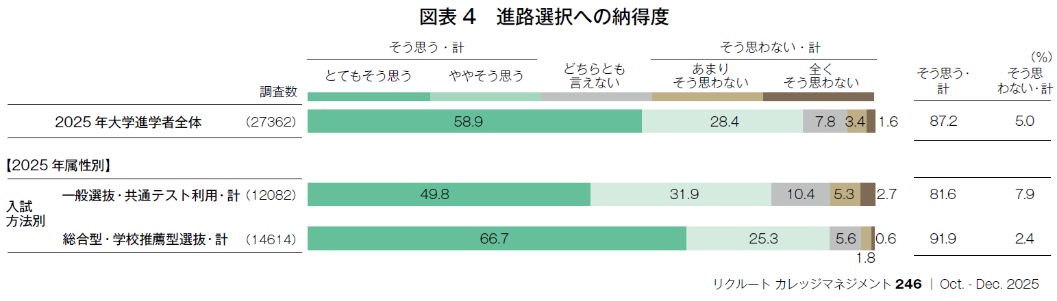 図表4 進路選択への納得度