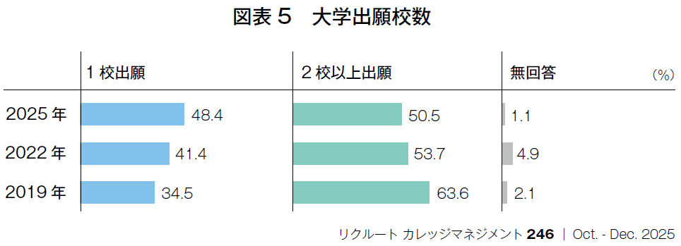 図表5 大学出願校数
