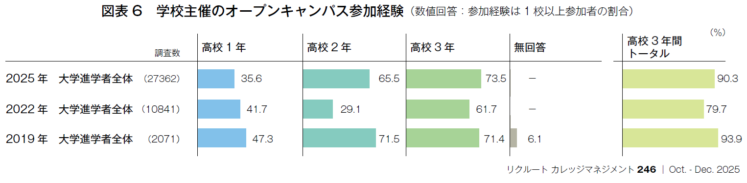 図表6 学校主催のオープンキャンパス参加経験(数値回答:参加経験は1校以上参加者の割合)