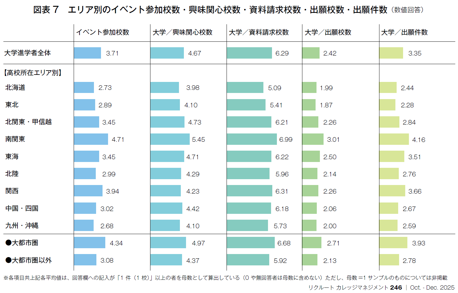図表7 エリア別のイベント参加校数・興味関心校数・資料請求校数・出願校数・出願件数(数値回答)