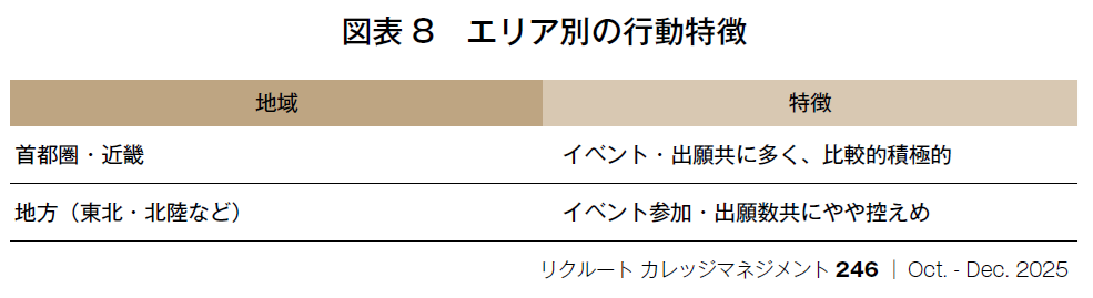 図表8 エリア別の行動特徴