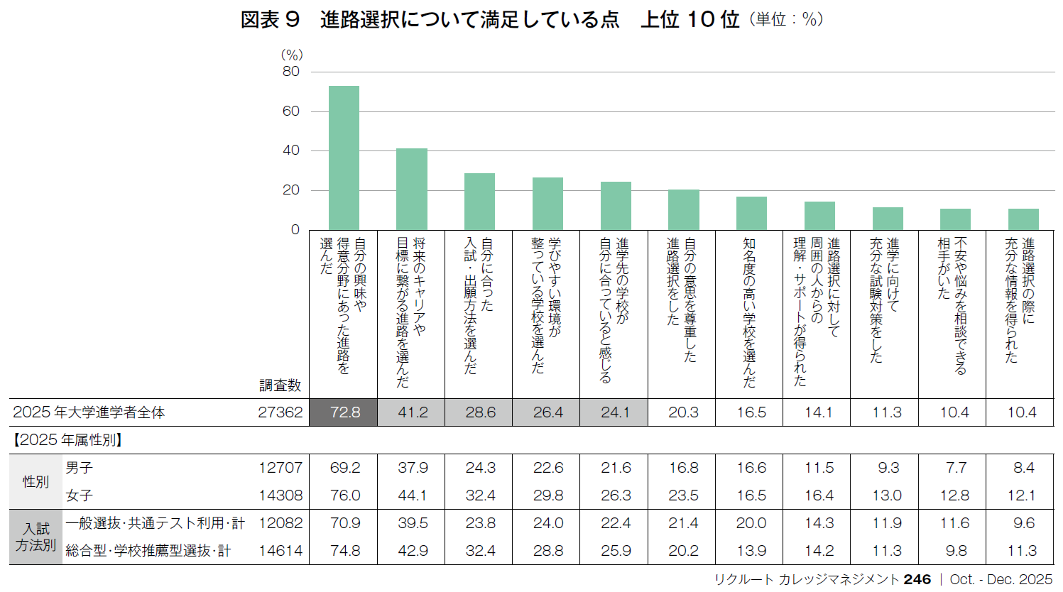 図表9 進路選択について満足している点 上位10位(単位:%)