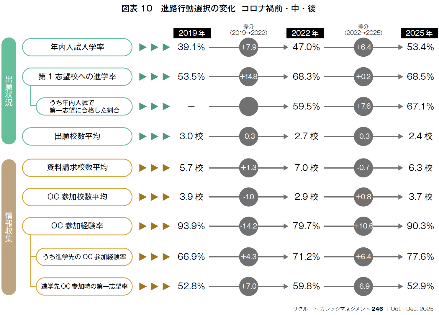 図表10 進路行動選択の変化コロナ禍前・中・後
