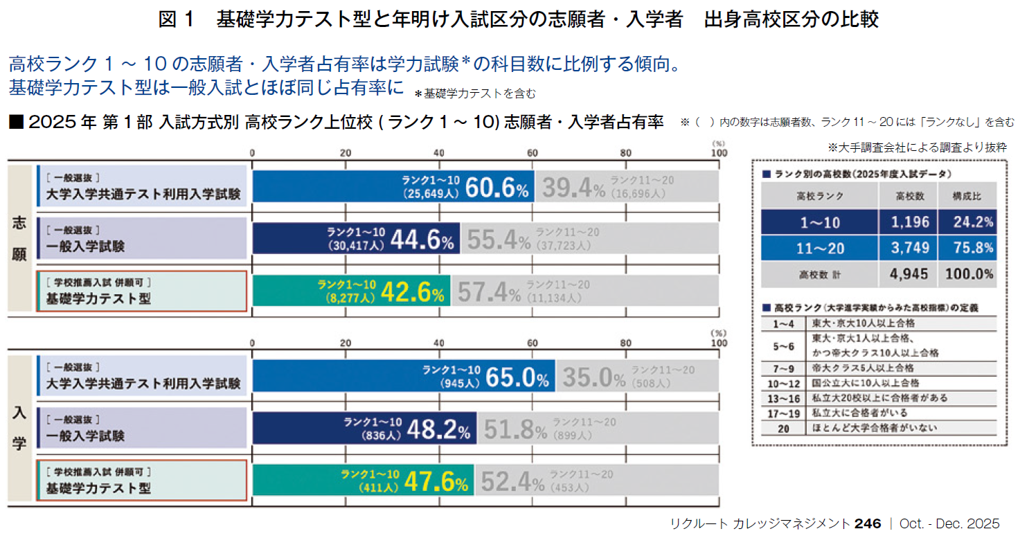 図1　基礎学力テスト型と年明け入試区分の志願者・入学者　出身高校区分の比較