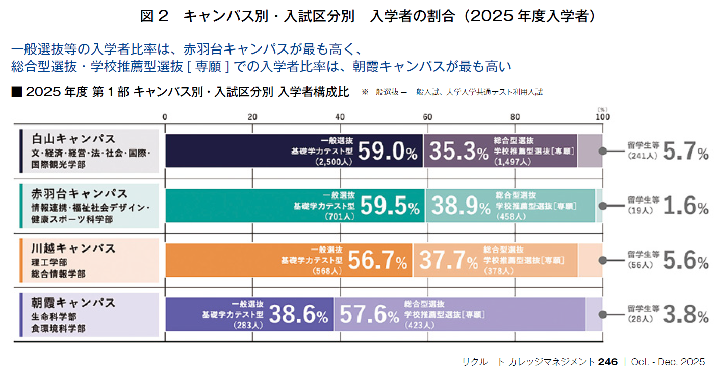 図2　キャンパス別・入試区分別　入学者の割合（2025年度入学者）