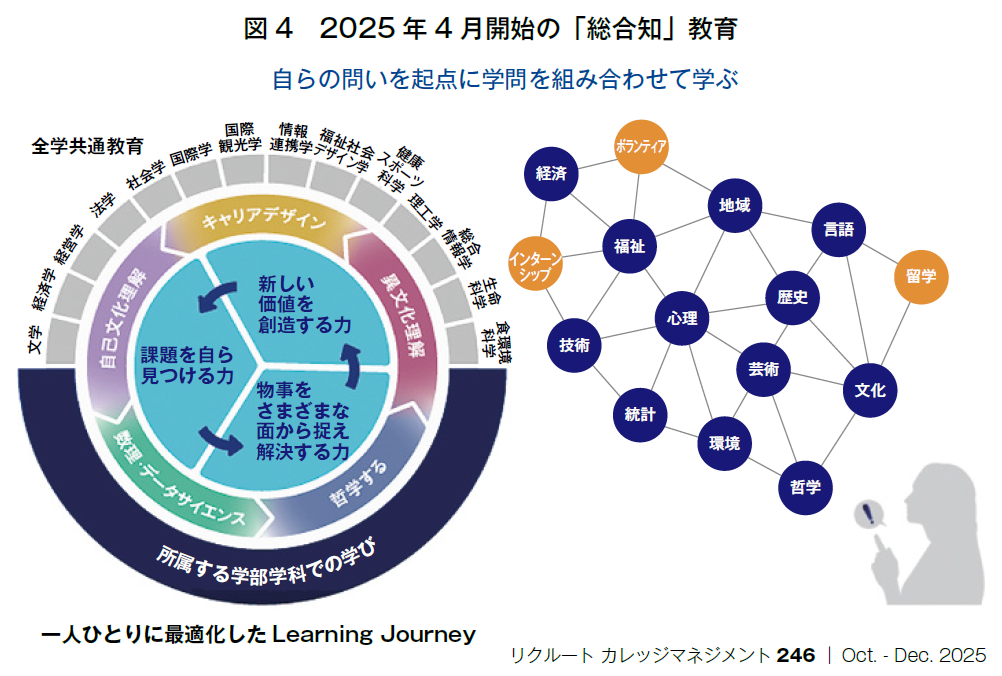 図4　2025年4月開始の「総合知」教育