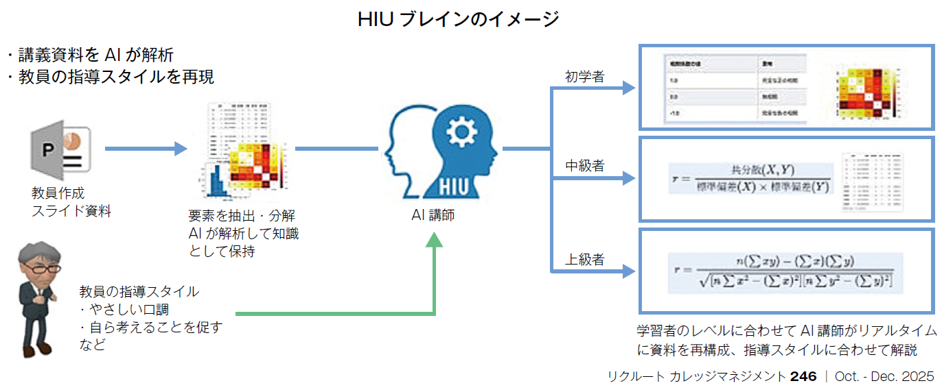 HIU ブレインのイメージ