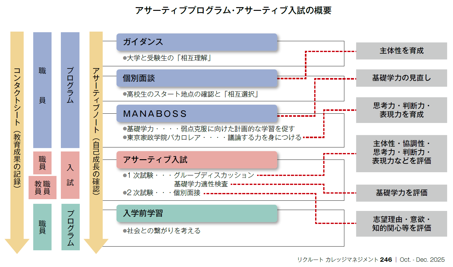表　アサーティブプログラム・アサーティブ入試の概要