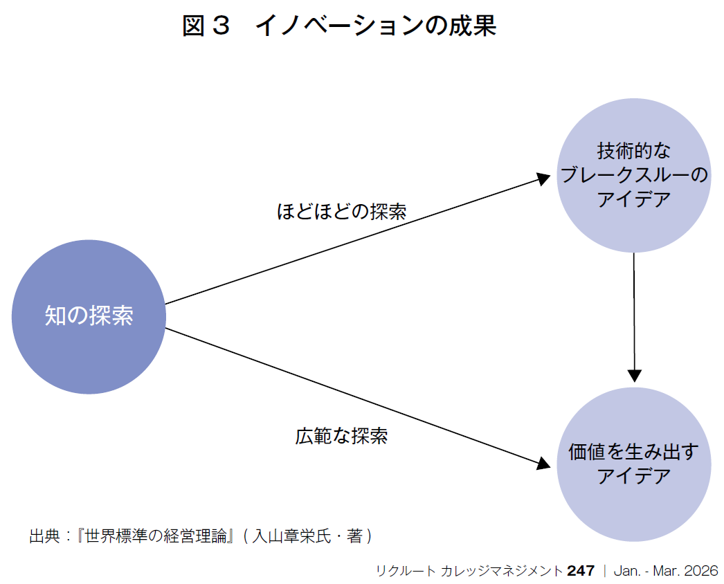 図3　イノベーションの成果