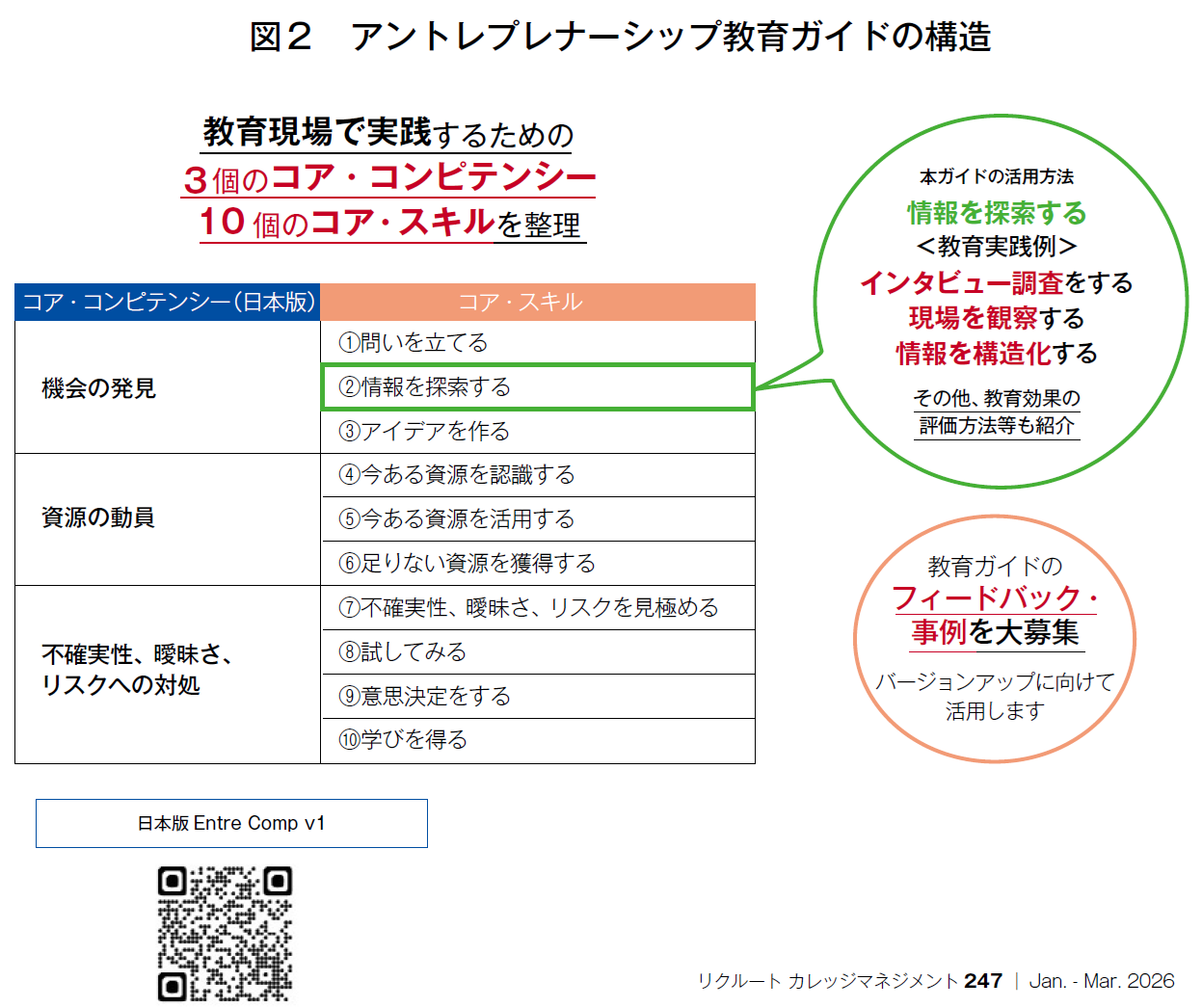図2　アントレプレナーシップ教育ガイドの構造
