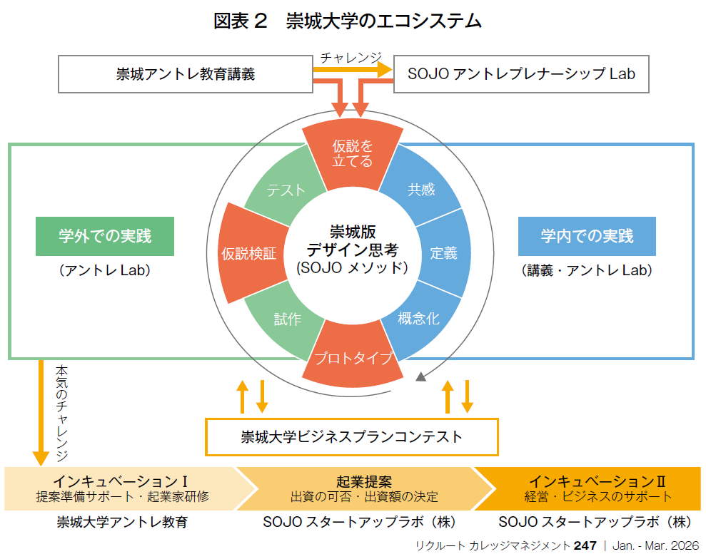 図表2 崇城大学のエコシステム