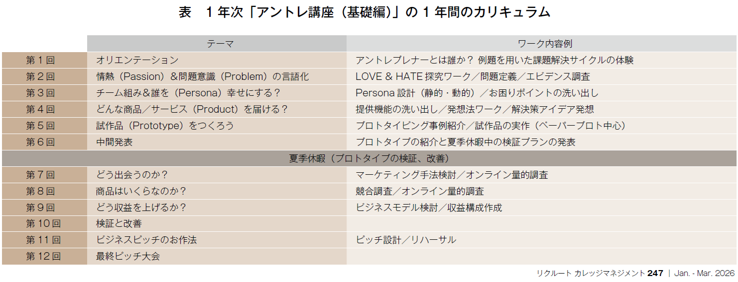 表　1 年次「アントレ講座（基礎編）」の1年間のカリキュラム