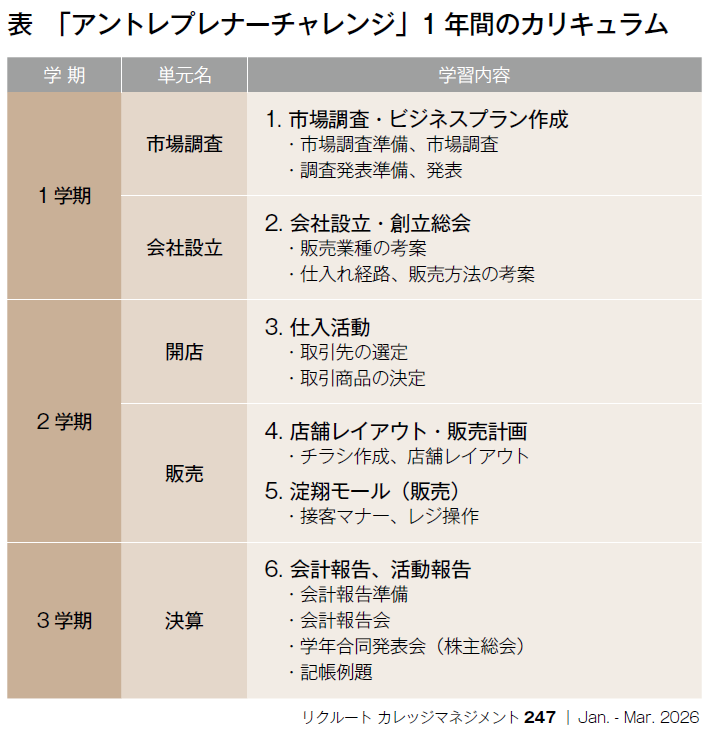 表　「アントレプレナーチャレンジ」1年間のカリキュラム