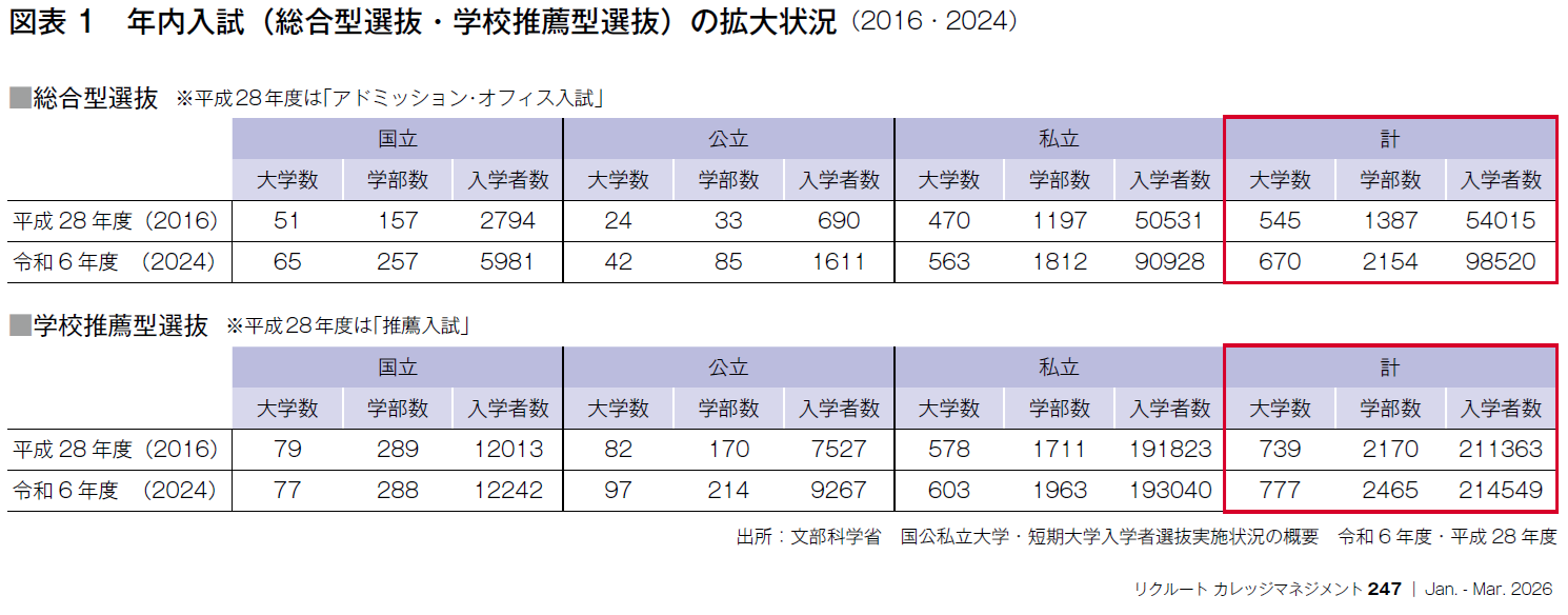 図表1　年内入試（総合型選抜・学校推薦型選抜）の拡大状況（2016・2024）